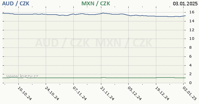 australsk dolar a mexick peso - graf