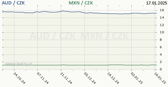 australsk dolar a mexick peso - graf