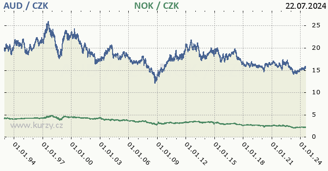 australsk dolar a norsk koruna - graf