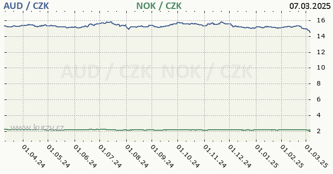 australsk dolar a norsk koruna - graf