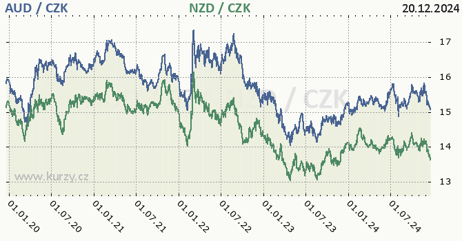 australsk dolar a novozlandsk dolar - graf