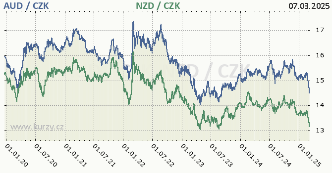 australsk dolar a novozlandsk dolar - graf