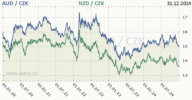 australsk dolar a novozlandsk dolar - graf