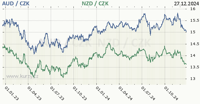 australsk dolar a novozlandsk dolar - graf