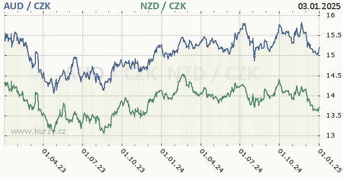 australsk dolar a novozlandsk dolar - graf