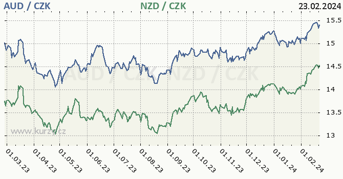 australský dolar a novozélandský dolar - graf
