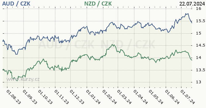 australsk dolar a novozlandsk dolar - graf