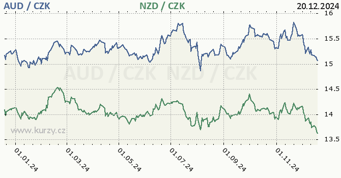 australsk dolar a novozlandsk dolar - graf