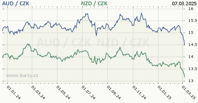 australsk dolar a novozlandsk dolar - graf