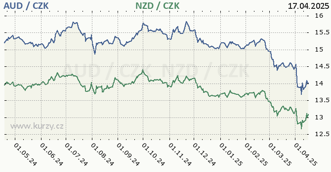 australsk dolar a novozlandsk dolar - graf