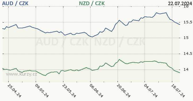 australsk dolar a novozlandsk dolar - graf