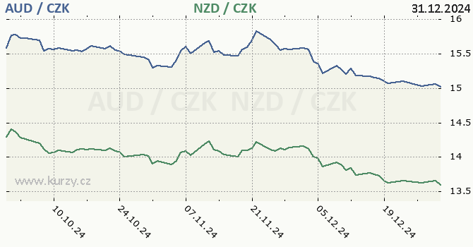 australsk dolar a novozlandsk dolar - graf