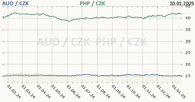 australsk dolar a filipnsk peso - graf