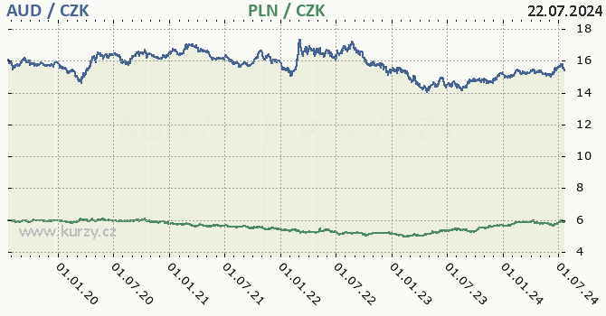 australsk dolar a polsk zlot - graf