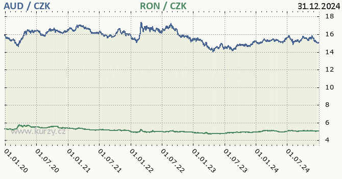 australsk dolar a rumunsk lei - graf