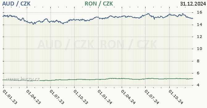 australsk dolar a rumunsk lei - graf