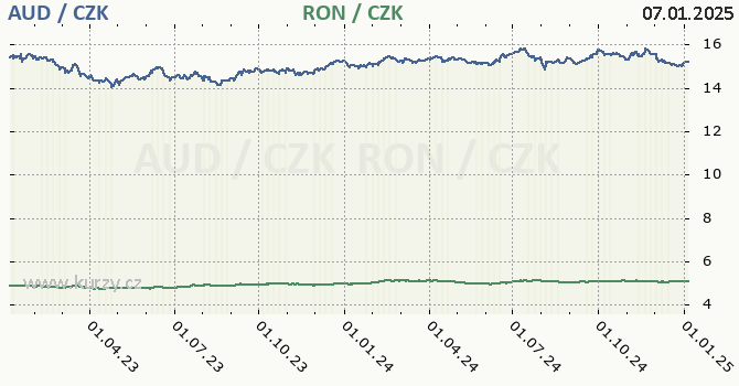 australsk dolar a rumunsk lei - graf