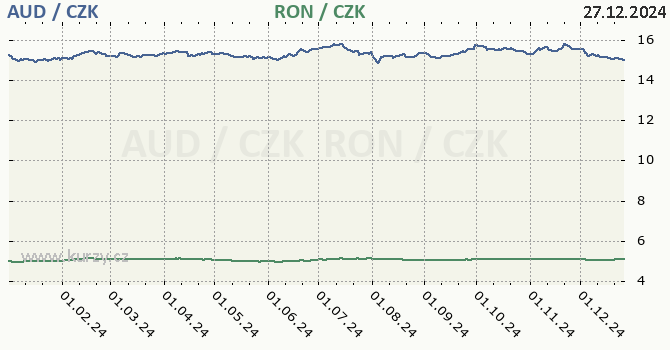 australsk dolar a rumunsk lei - graf