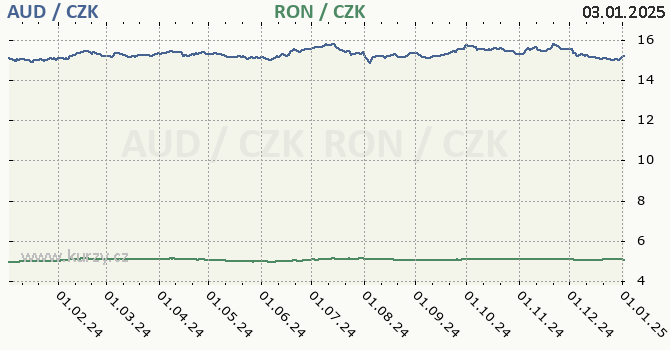 australsk dolar a rumunsk lei - graf