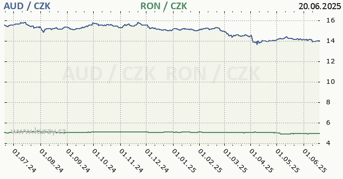 australsk dolar a rumunsk lei - graf