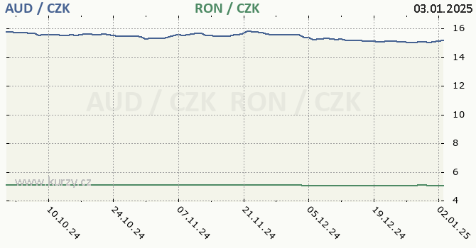 australsk dolar a rumunsk lei - graf