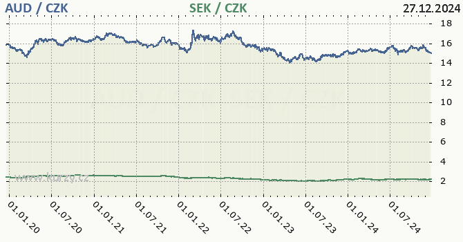 australsk dolar a vdsk koruna - graf