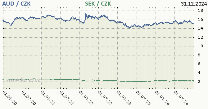 australsk dolar a vdsk koruna - graf