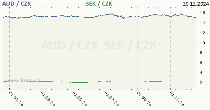 australsk dolar a vdsk koruna - graf