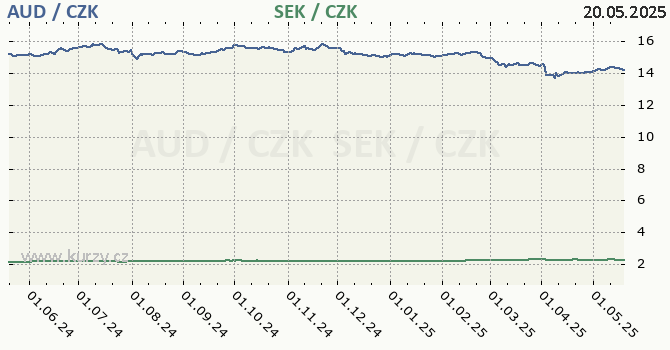 australsk dolar a vdsk koruna - graf