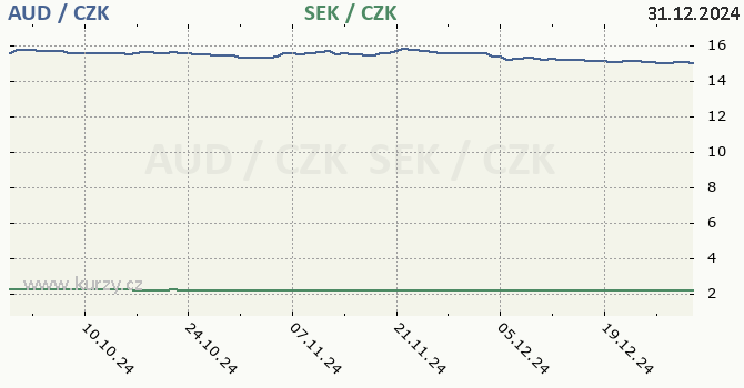 australsk dolar a vdsk koruna - graf