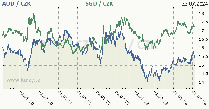 australsk dolar a singapursk dolar - graf