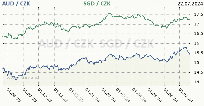 australsk dolar a singapursk dolar - graf