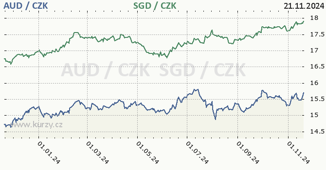 australsk dolar a singapursk dolar - graf