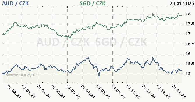 australsk dolar a singapursk dolar - graf