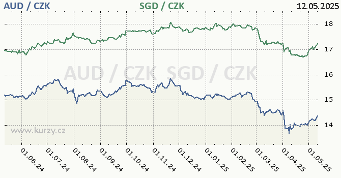 australsk dolar a singapursk dolar - graf