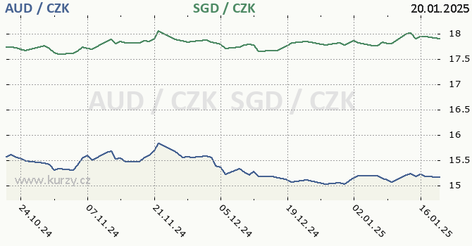 australsk dolar a singapursk dolar - graf