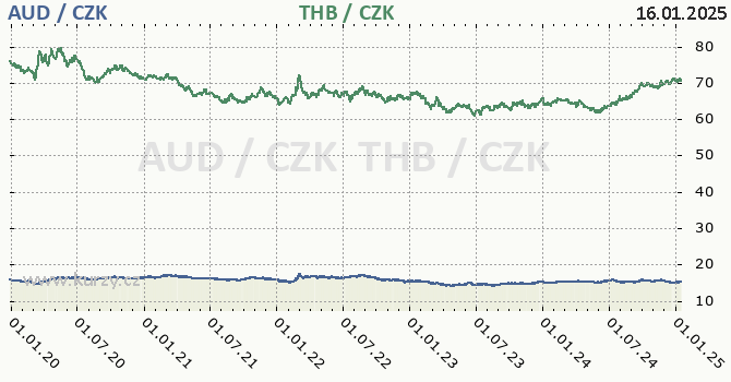 australsk dolar a thajsk baht - graf