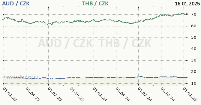 australsk dolar a thajsk baht - graf