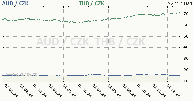 australsk dolar a thajsk baht - graf