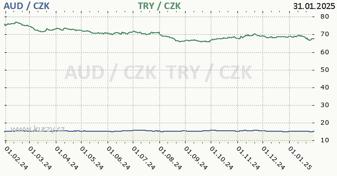 australsk dolar a tureck lira - graf