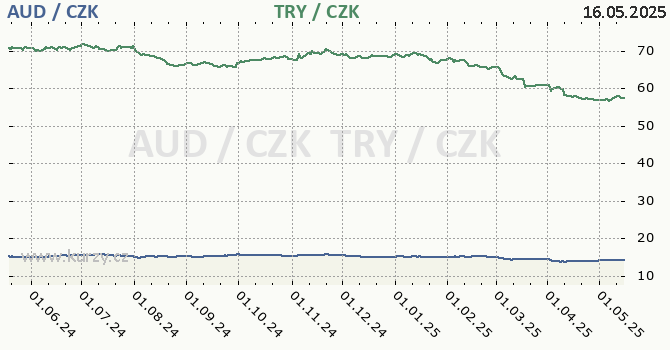 australsk dolar a tureck lira - graf