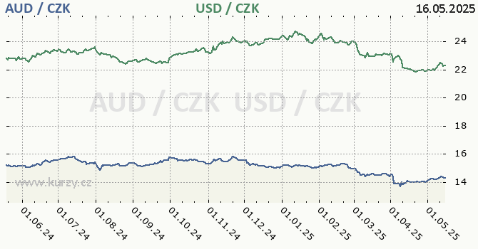 australsk dolar a americk dolar - graf