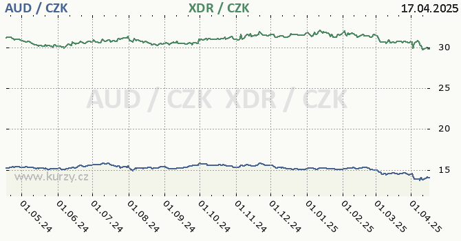 australsk dolar a MMF - graf