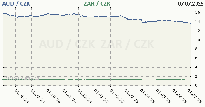 australsk dolar a jihoafrick rand - graf