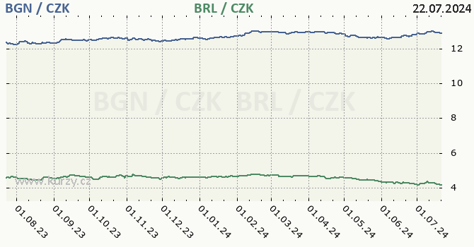 bulharsk lev a brazilsk real - graf