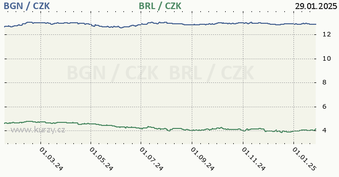 bulharsk lev a brazilsk real - graf