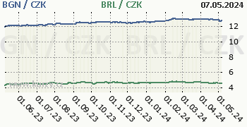 Bulharský lev, brazilský real graf BGN / CZK, BRL / CZK denní hodnoty, 1 rok, formát 350 x 180 (px) PNG