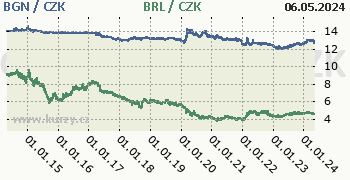 Bulharský lev, brazilský real graf BGN / CZK, BRL / CZK denní hodnoty, 10 let, formát 350 x 180 (px) PNG
