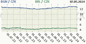 Bulharský lev, brazilský real graf BGN / CZK, BRL / CZK denní hodnoty, 2 roky