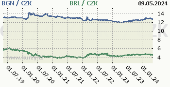 Bulharský lev, brazilský real graf BGN / CZK, BRL / CZK denní hodnoty, 5 let
